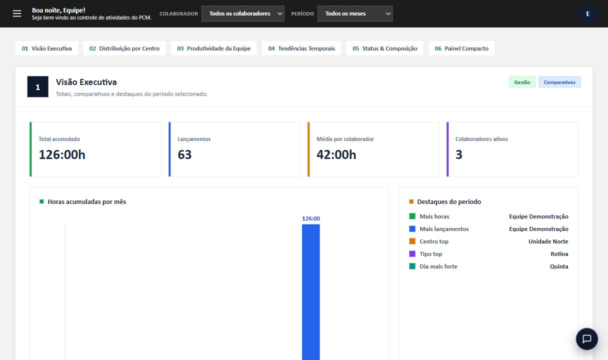 Dashboard do Coretask com indicadores de horas, lançamentos e distribuição por período, preenchido com dados fictícios.